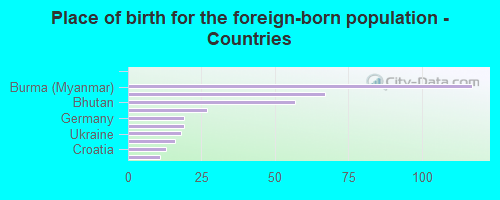 Place of birth for the foreign-born population - Countries