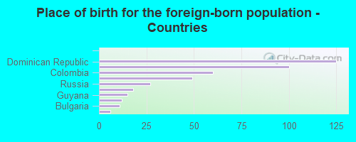 Place of birth for the foreign-born population - Countries