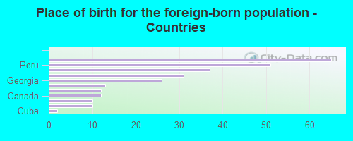 Place of birth for the foreign-born population - Countries