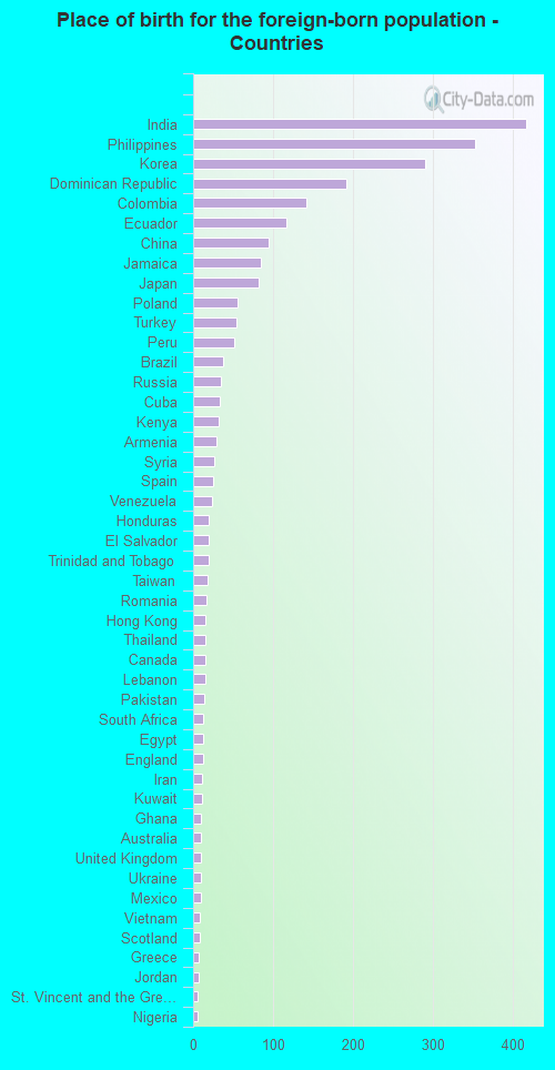 Place of birth for the foreign-born population - Countries