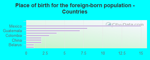 Place of birth for the foreign-born population - Countries