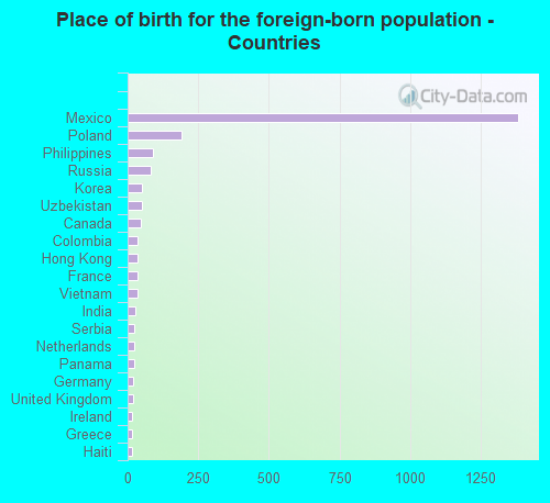 Place of birth for the foreign-born population - Countries