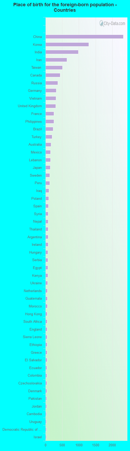 Place of birth for the foreign-born population - Countries