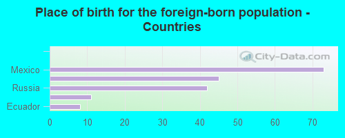 Place of birth for the foreign-born population - Countries