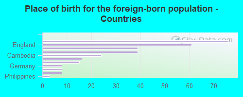 Place of birth for the foreign-born population - Countries