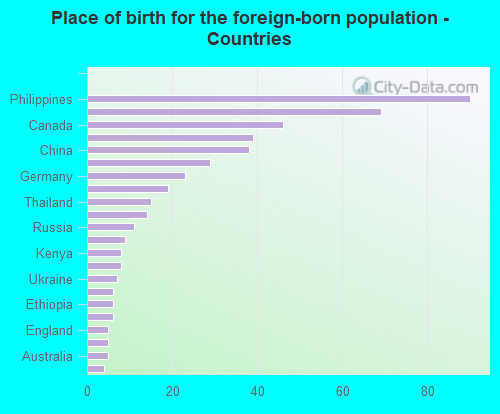 Place of birth for the foreign-born population - Countries