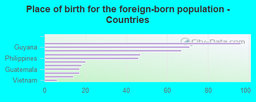 Place of birth for the foreign-born population - Countries