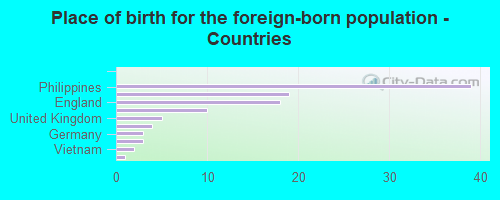 Place of birth for the foreign-born population - Countries