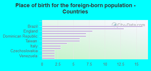 Place of birth for the foreign-born population - Countries