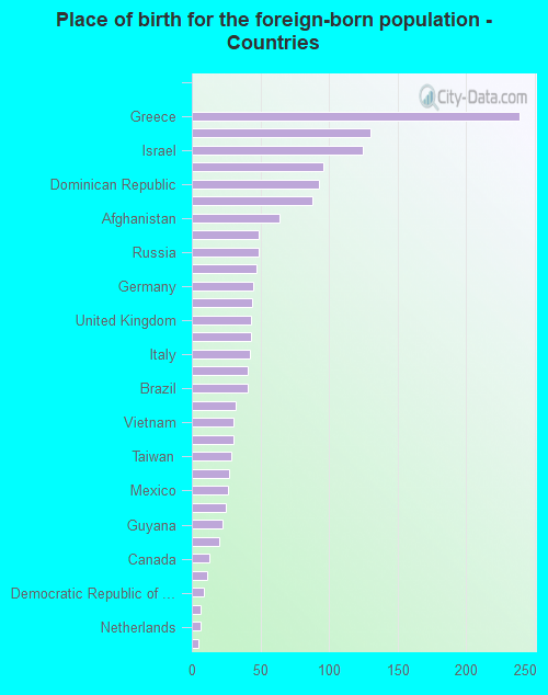 Place of birth for the foreign-born population - Countries