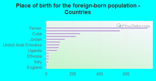 Place of birth for the foreign-born population - Countries