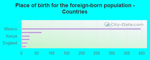 Place of birth for the foreign-born population - Countries