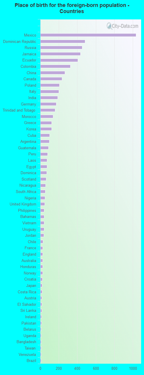 Place of birth for the foreign-born population - Countries