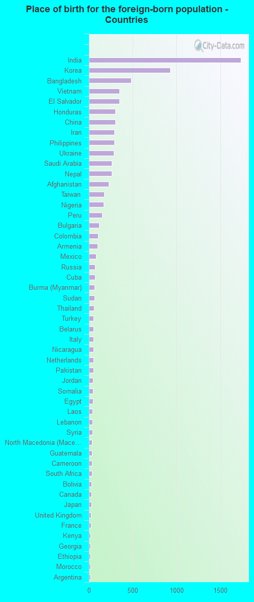 Place of birth for the foreign-born population - Countries