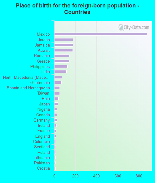 Place of birth for the foreign-born population - Countries