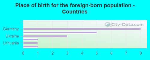 Place of birth for the foreign-born population - Countries