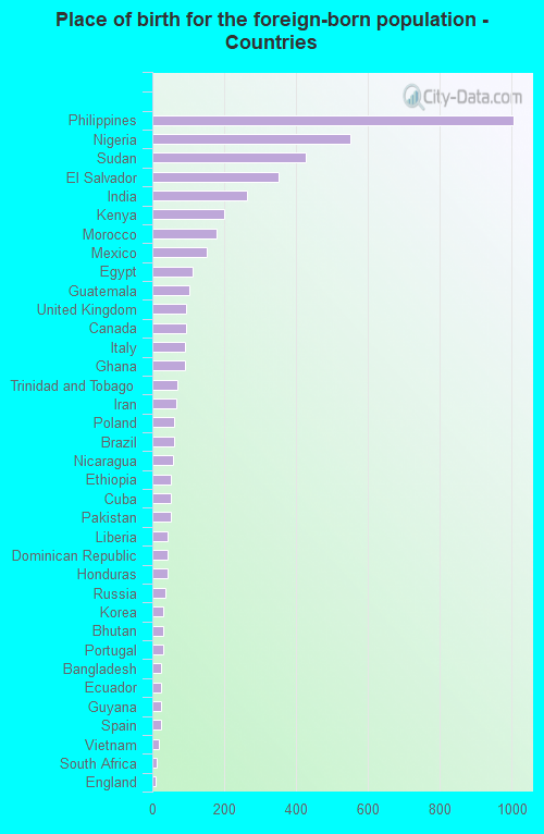 Place of birth for the foreign-born population - Countries