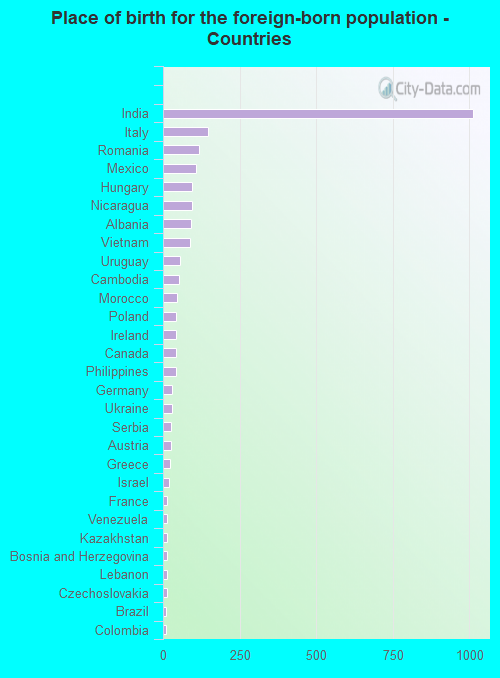 Place of birth for the foreign-born population - Countries