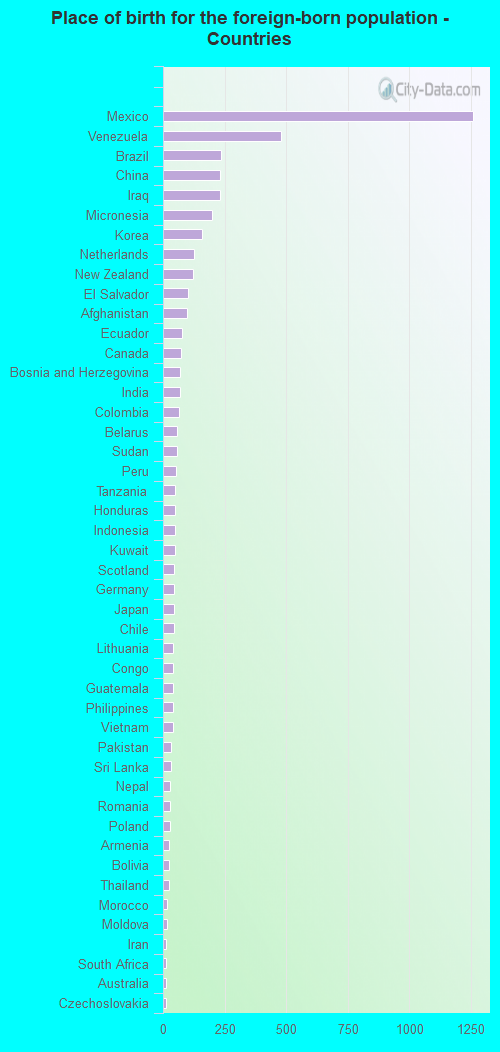 Place of birth for the foreign-born population - Countries