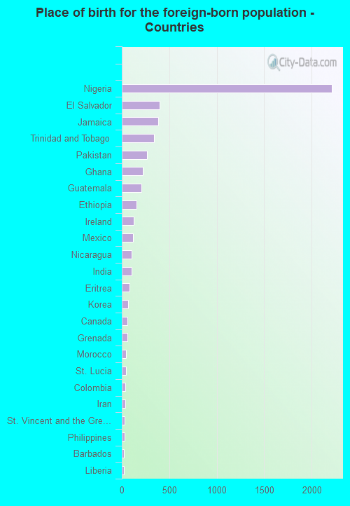 Place of birth for the foreign-born population - Countries