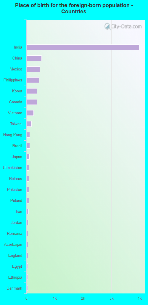 Place of birth for the foreign-born population - Countries