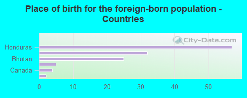 Place of birth for the foreign-born population - Countries