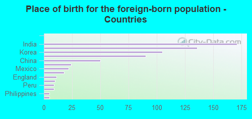 Place of birth for the foreign-born population - Countries