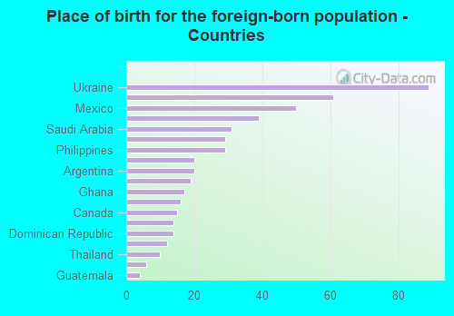 Place of birth for the foreign-born population - Countries