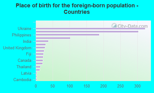 Place of birth for the foreign-born population - Countries