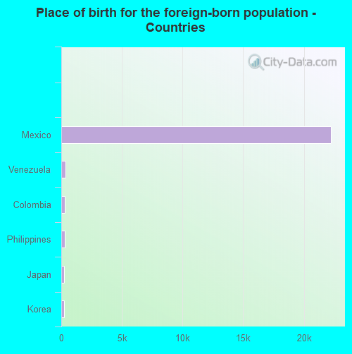 Place of birth for the foreign-born population - Countries