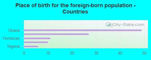 Place of birth for the foreign-born population - Countries