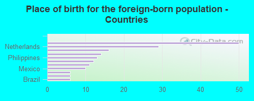 Place of birth for the foreign-born population - Countries