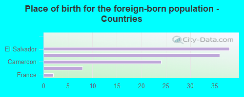 Place of birth for the foreign-born population - Countries