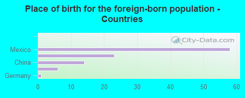 Place of birth for the foreign-born population - Countries