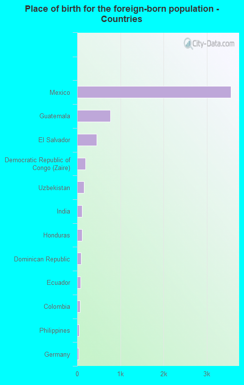 Place of birth for the foreign-born population - Countries