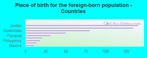 Place of birth for the foreign-born population - Countries