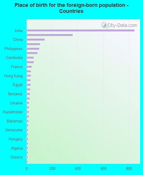 Place of birth for the foreign-born population - Countries