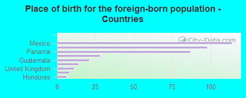 Place of birth for the foreign-born population - Countries