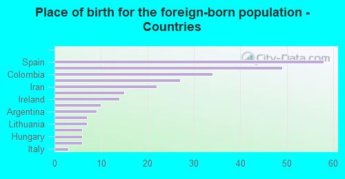 Place of birth for the foreign-born population - Countries