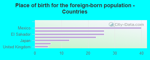 Place of birth for the foreign-born population - Countries