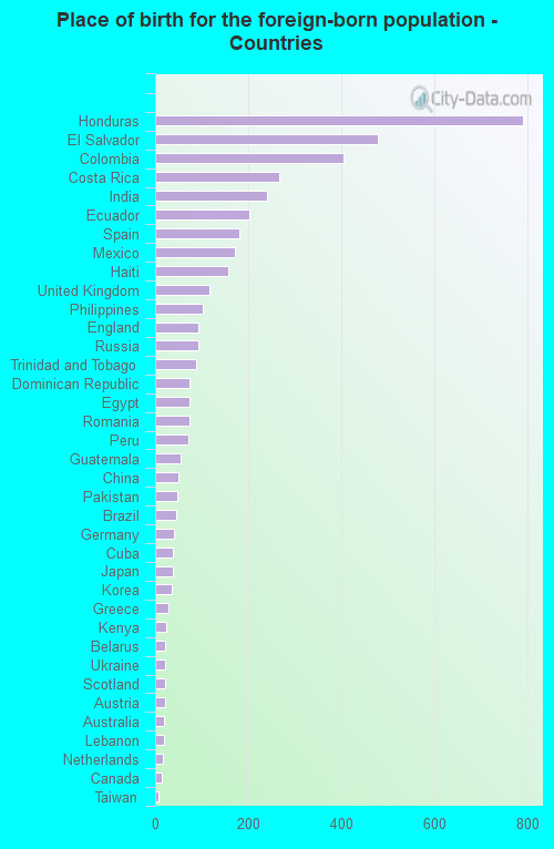 Place of birth for the foreign-born population - Countries