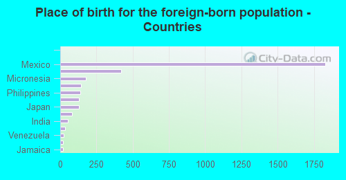 Place of birth for the foreign-born population - Countries