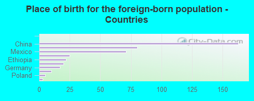 Place of birth for the foreign-born population - Countries