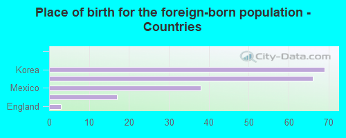 Place of birth for the foreign-born population - Countries