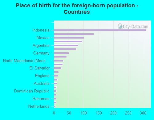 Place of birth for the foreign-born population - Countries