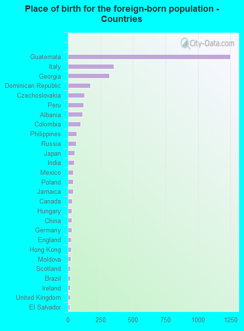 Place of birth for the foreign-born population - Countries