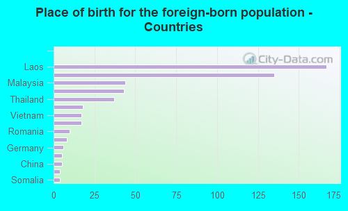 Place of birth for the foreign-born population - Countries