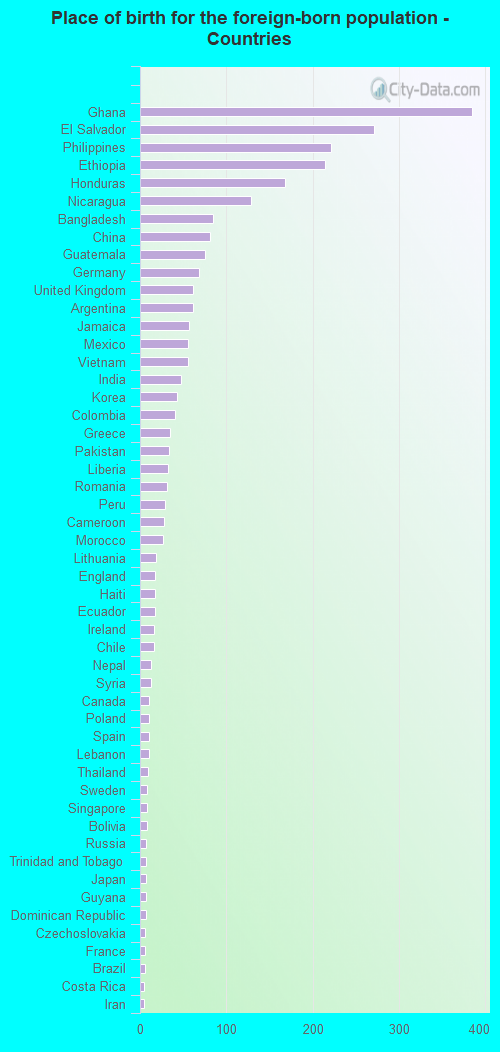 Place of birth for the foreign-born population - Countries