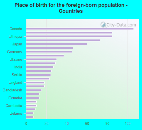 Place of birth for the foreign-born population - Countries