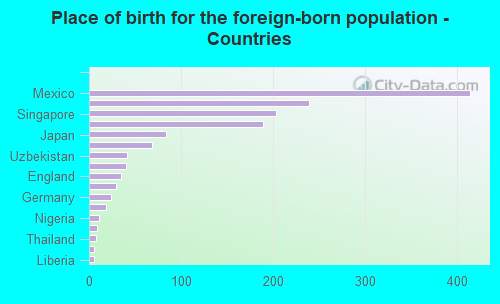 Place of birth for the foreign-born population - Countries